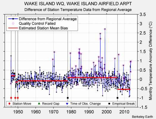 WAKE ISLAND WQ, WAKE ISLAND AIRFIELD ARPT difference from regional expectation