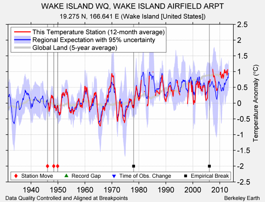 WAKE ISLAND WQ, WAKE ISLAND AIRFIELD ARPT comparison to regional expectation