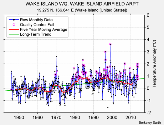 WAKE ISLAND WQ, WAKE ISLAND AIRFIELD ARPT Raw Mean Temperature