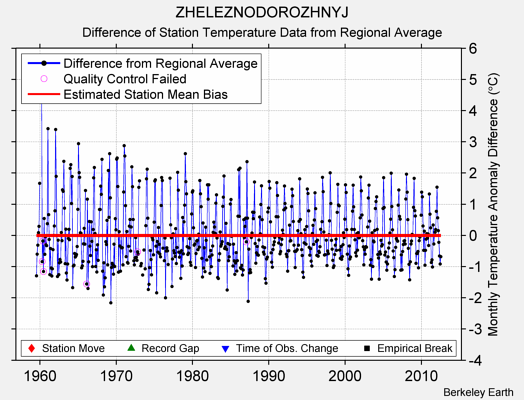 ZHELEZNODOROZHNYJ difference from regional expectation