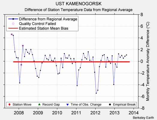 UST KAMENOGORSK difference from regional expectation