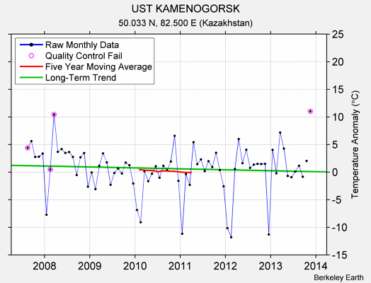 UST KAMENOGORSK Raw Mean Temperature