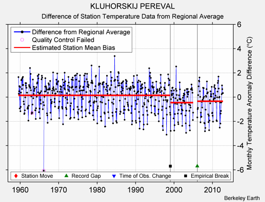 KLUHORSKIJ PEREVAL difference from regional expectation