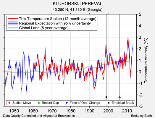 KLUHORSKIJ PEREVAL comparison to regional expectation