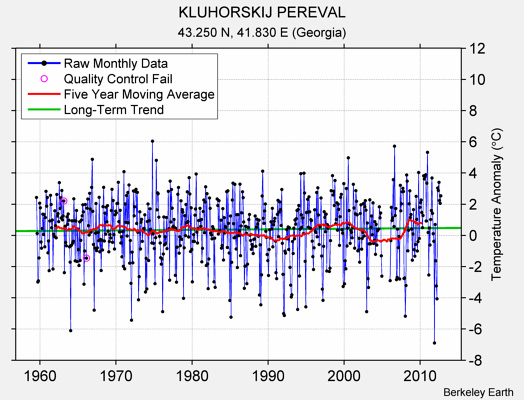 KLUHORSKIJ PEREVAL Raw Mean Temperature