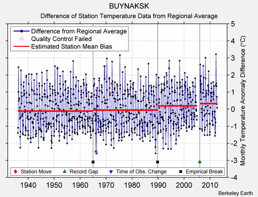 BUYNAKSK difference from regional expectation