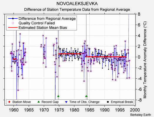 NOVOALEKSJEVKA difference from regional expectation