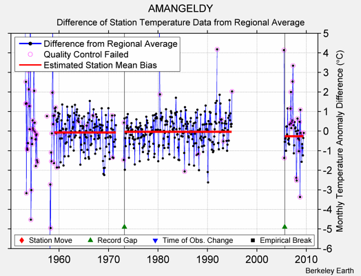 AMANGELDY difference from regional expectation