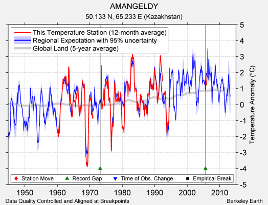 AMANGELDY comparison to regional expectation