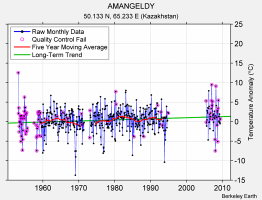 AMANGELDY Raw Mean Temperature