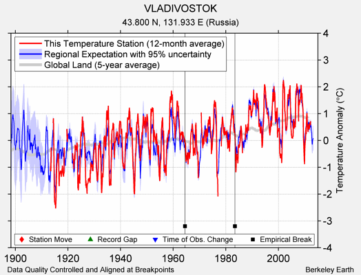 VLADIVOSTOK comparison to regional expectation