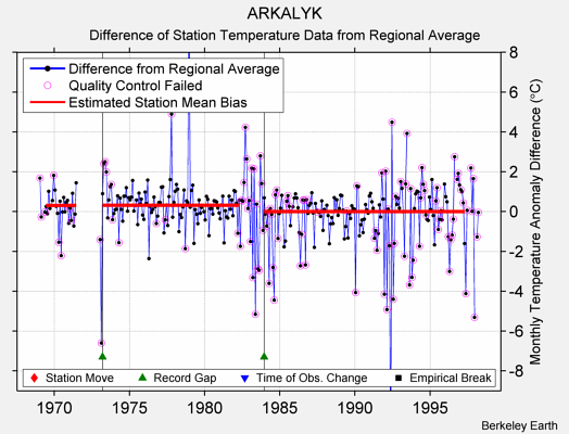 ARKALYK difference from regional expectation