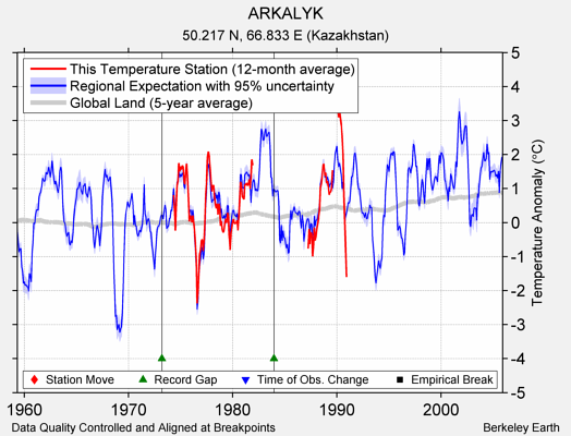 ARKALYK comparison to regional expectation