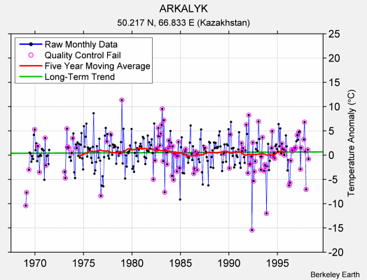 ARKALYK Raw Mean Temperature