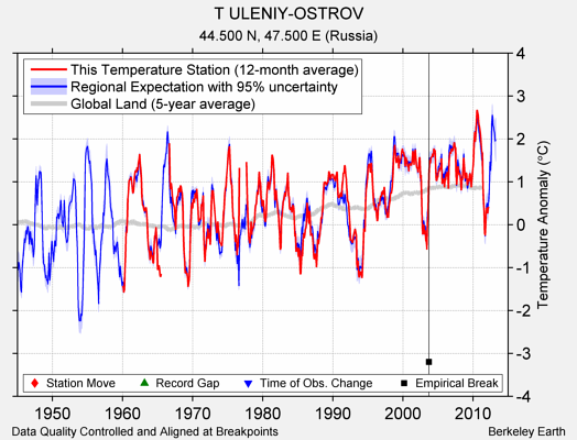 T ULENIY-OSTROV comparison to regional expectation