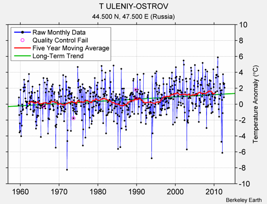 T ULENIY-OSTROV Raw Mean Temperature