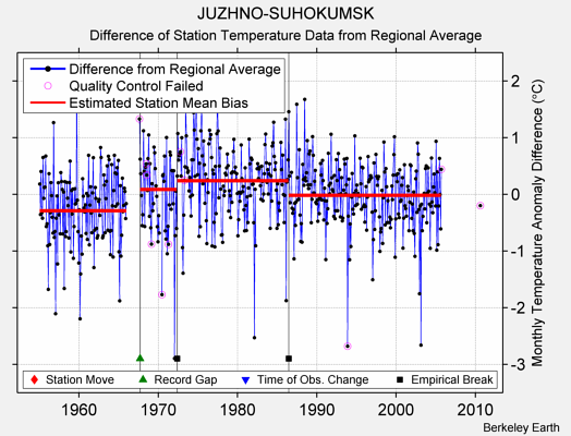 JUZHNO-SUHOKUMSK difference from regional expectation