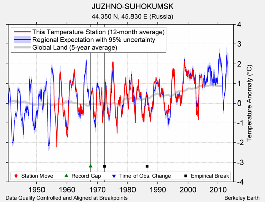 JUZHNO-SUHOKUMSK comparison to regional expectation