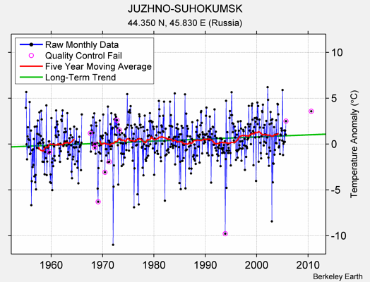 JUZHNO-SUHOKUMSK Raw Mean Temperature