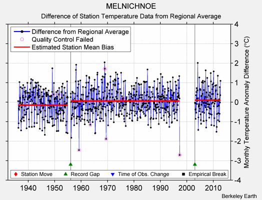 MELNICHNOE difference from regional expectation