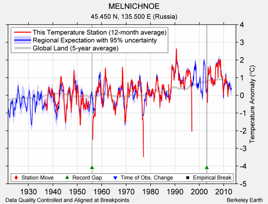 MELNICHNOE comparison to regional expectation