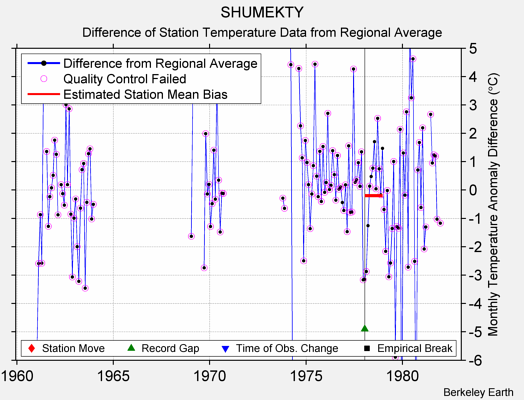 SHUMEKTY difference from regional expectation