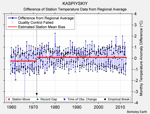 KASPIYSKIY difference from regional expectation