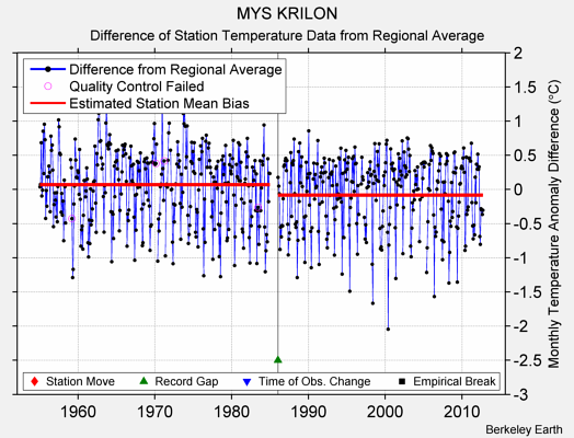 MYS KRILON difference from regional expectation