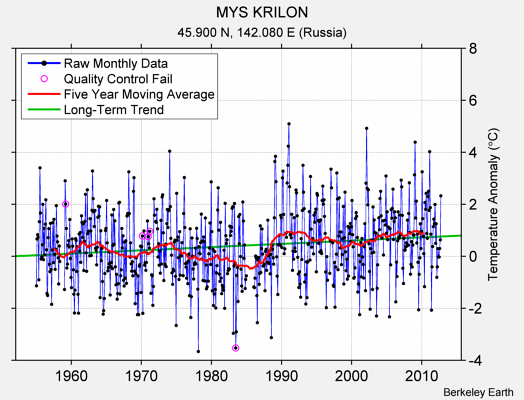 MYS KRILON Raw Mean Temperature