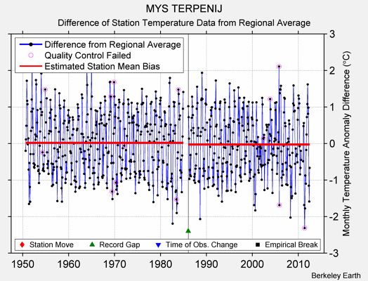 MYS TERPENIJ difference from regional expectation