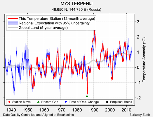 MYS TERPENIJ comparison to regional expectation