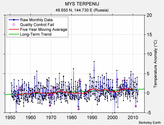 MYS TERPENIJ Raw Mean Temperature