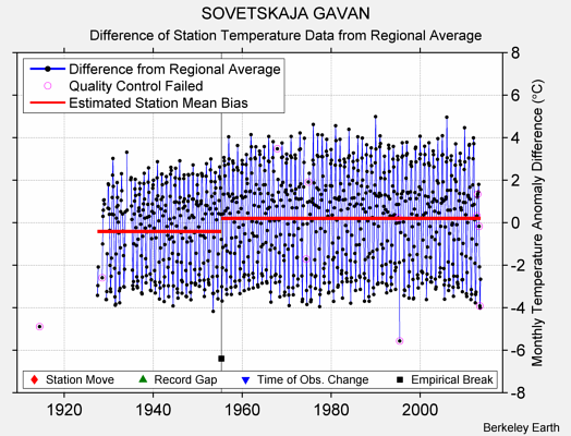 SOVETSKAJA GAVAN difference from regional expectation