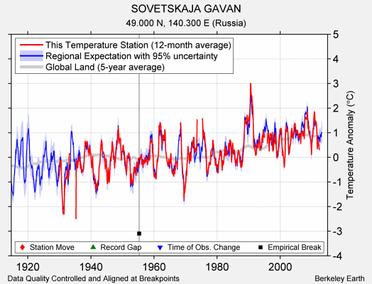 SOVETSKAJA GAVAN comparison to regional expectation