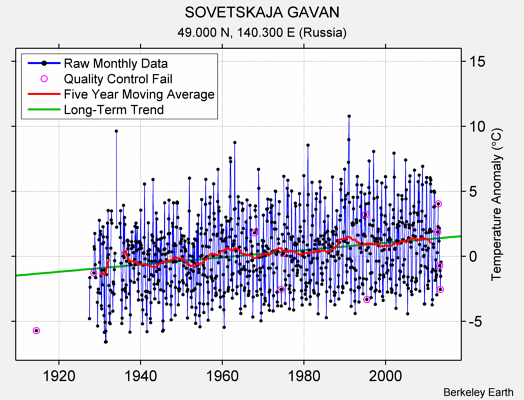 SOVETSKAJA GAVAN Raw Mean Temperature