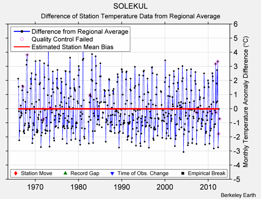 SOLEKUL difference from regional expectation