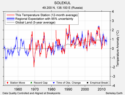 SOLEKUL comparison to regional expectation