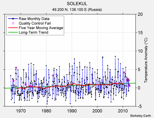 SOLEKUL Raw Mean Temperature