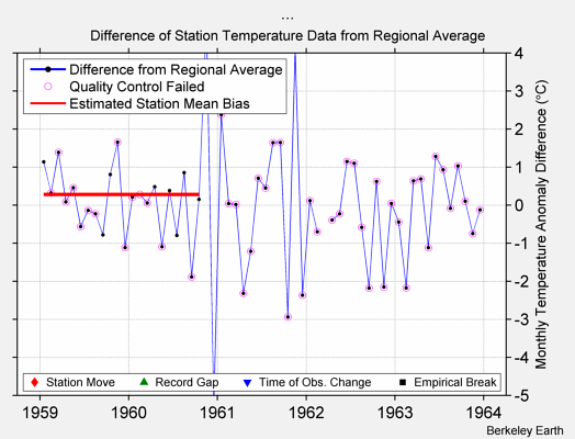 ... difference from regional expectation