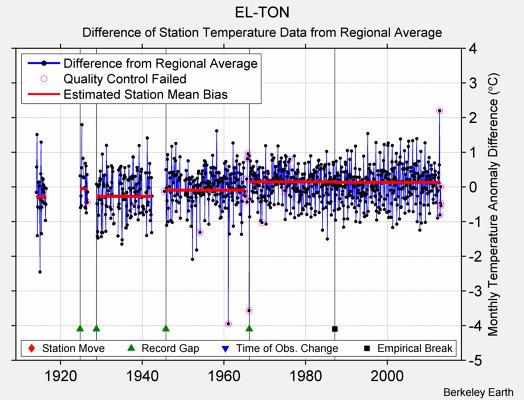 EL-TON difference from regional expectation