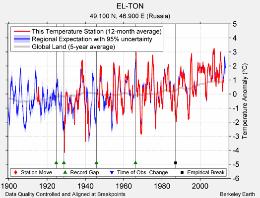 EL-TON comparison to regional expectation