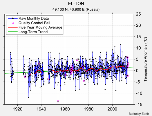 EL-TON Raw Mean Temperature