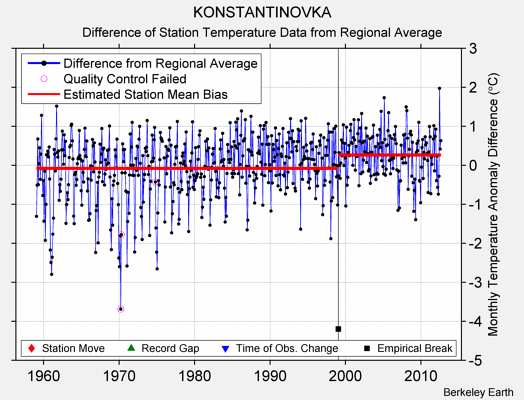 KONSTANTINOVKA difference from regional expectation