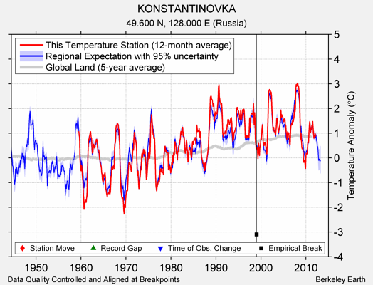 KONSTANTINOVKA comparison to regional expectation