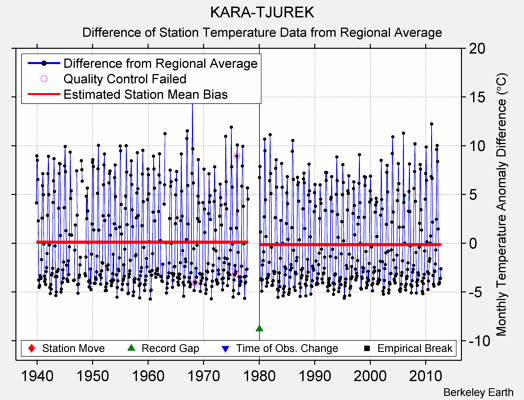 KARA-TJUREK difference from regional expectation
