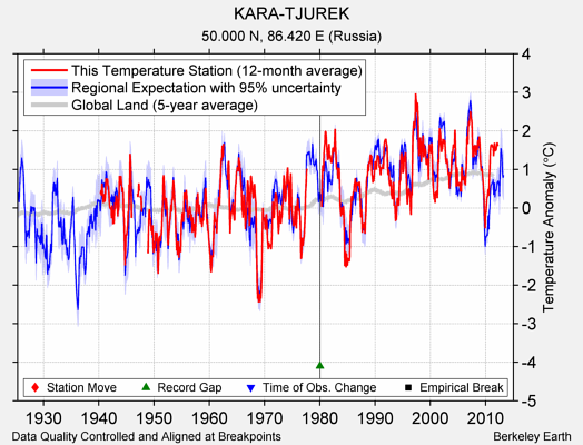 KARA-TJUREK comparison to regional expectation