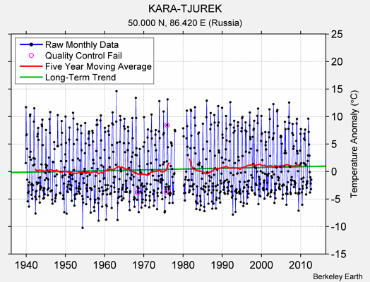 KARA-TJUREK Raw Mean Temperature