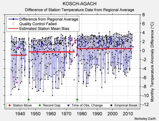 KOSCH-AGACH difference from regional expectation