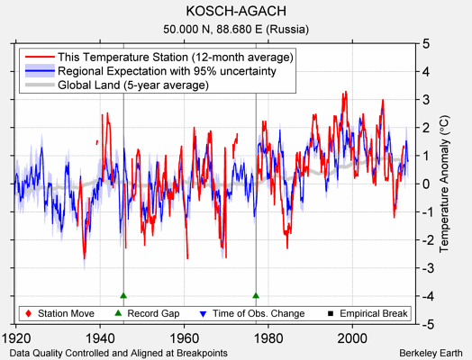 KOSCH-AGACH comparison to regional expectation