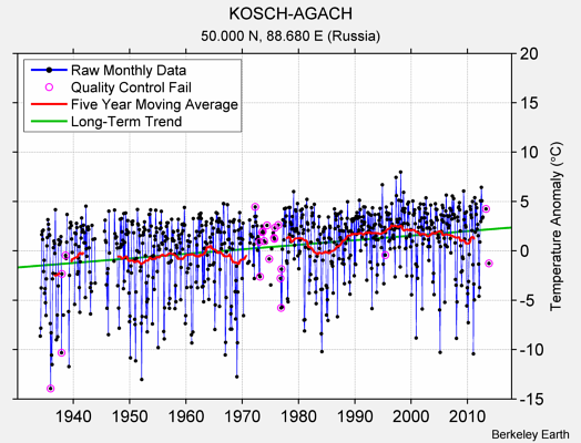 KOSCH-AGACH Raw Mean Temperature